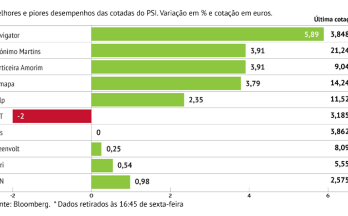 Navigator paga dividendo e sobe