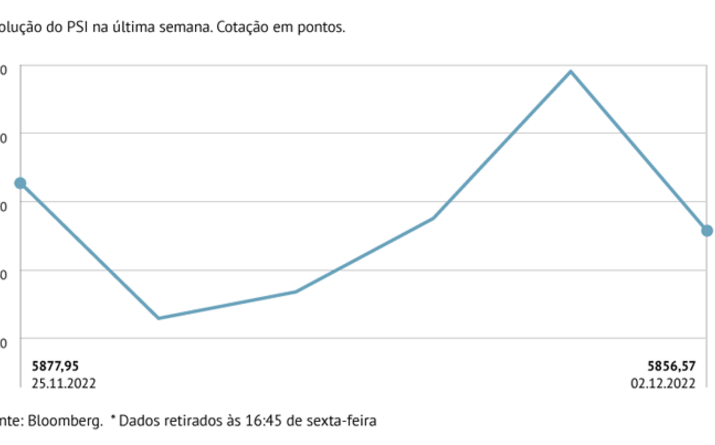 PSI interrompe série de ganhos