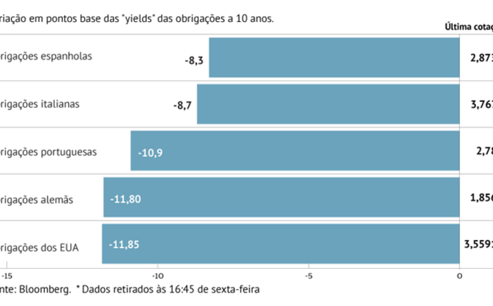 Inflação alivia juros na Zona Euro