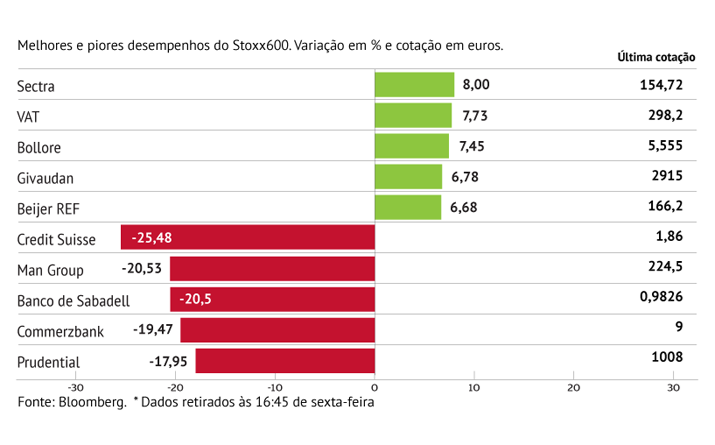 Credit suisse lança caos no Stoxx 600